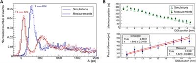 Time Resolution Studies of Thallium Based Cherenkov Semiconductors